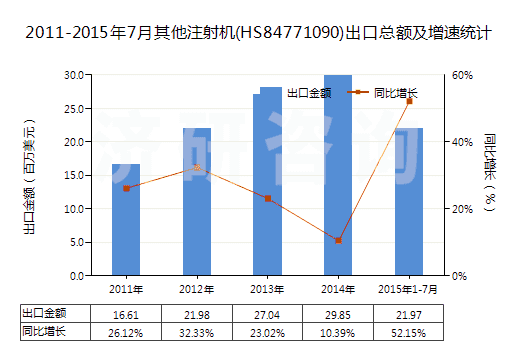 2011-2015年7月其他注射機(jī)(HS84771090)出口總額及增速統(tǒng)計(jì)